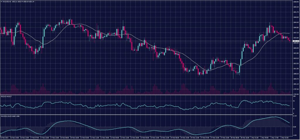 Spot Gold chart on 2 March 2023
