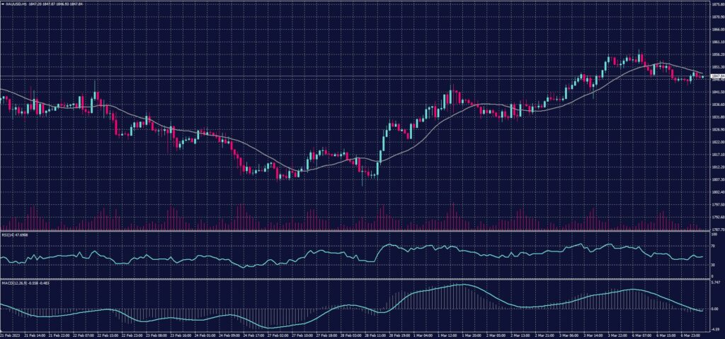 Spot Gold chart on 7 March 2023