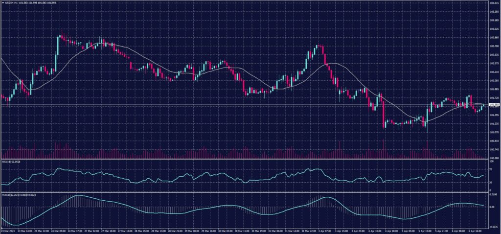 US Dollar Index chart on 7 April 2023