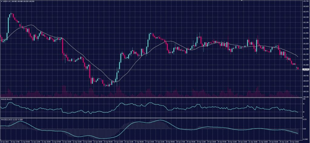 US Dollar Index chart on 25 April 2023