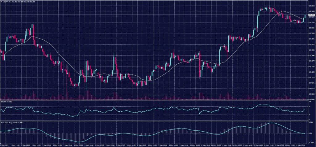 US Dollar Index chart on 16 May 2023