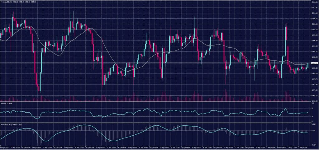 Spot Gold chart for 2 May 2023