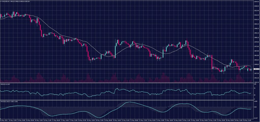 Spot Gold chart on 29 May 2023