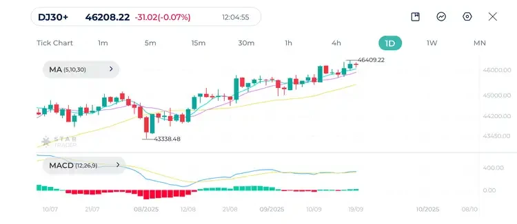 Dow Jones Daily Chart 19-9-2025
