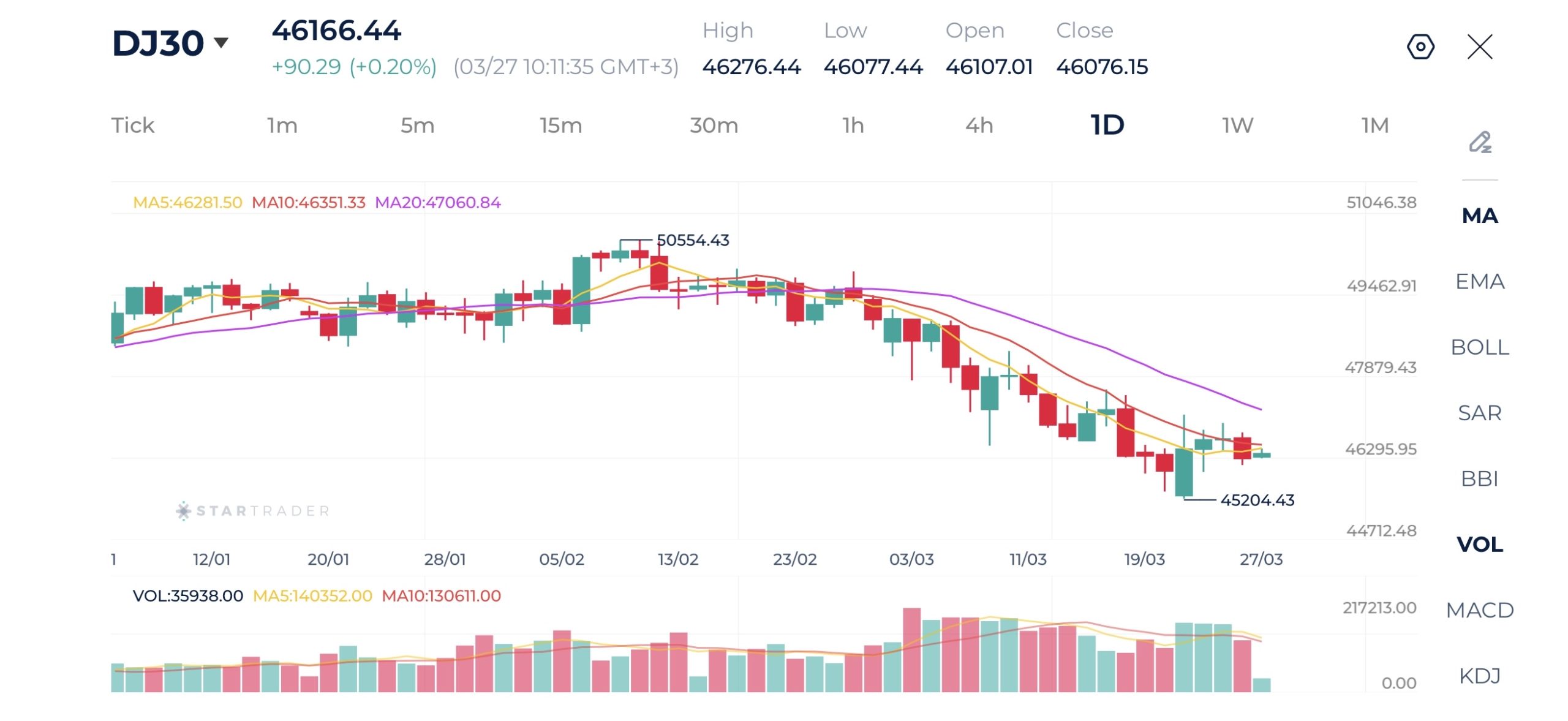 20260327 ダウ・ジョーンズ 日足チャート