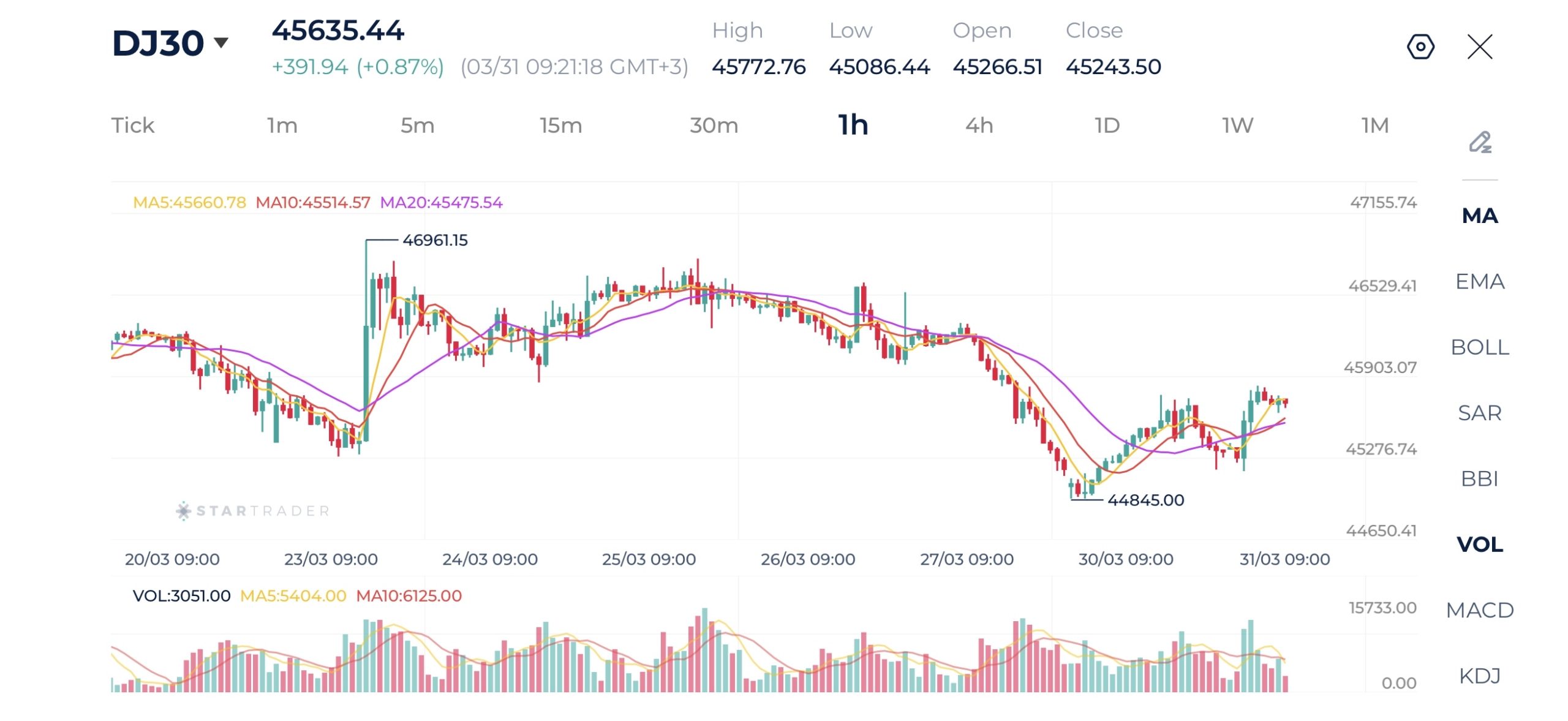 20260331 ダウ・ジョーンズ 1時間足チャート