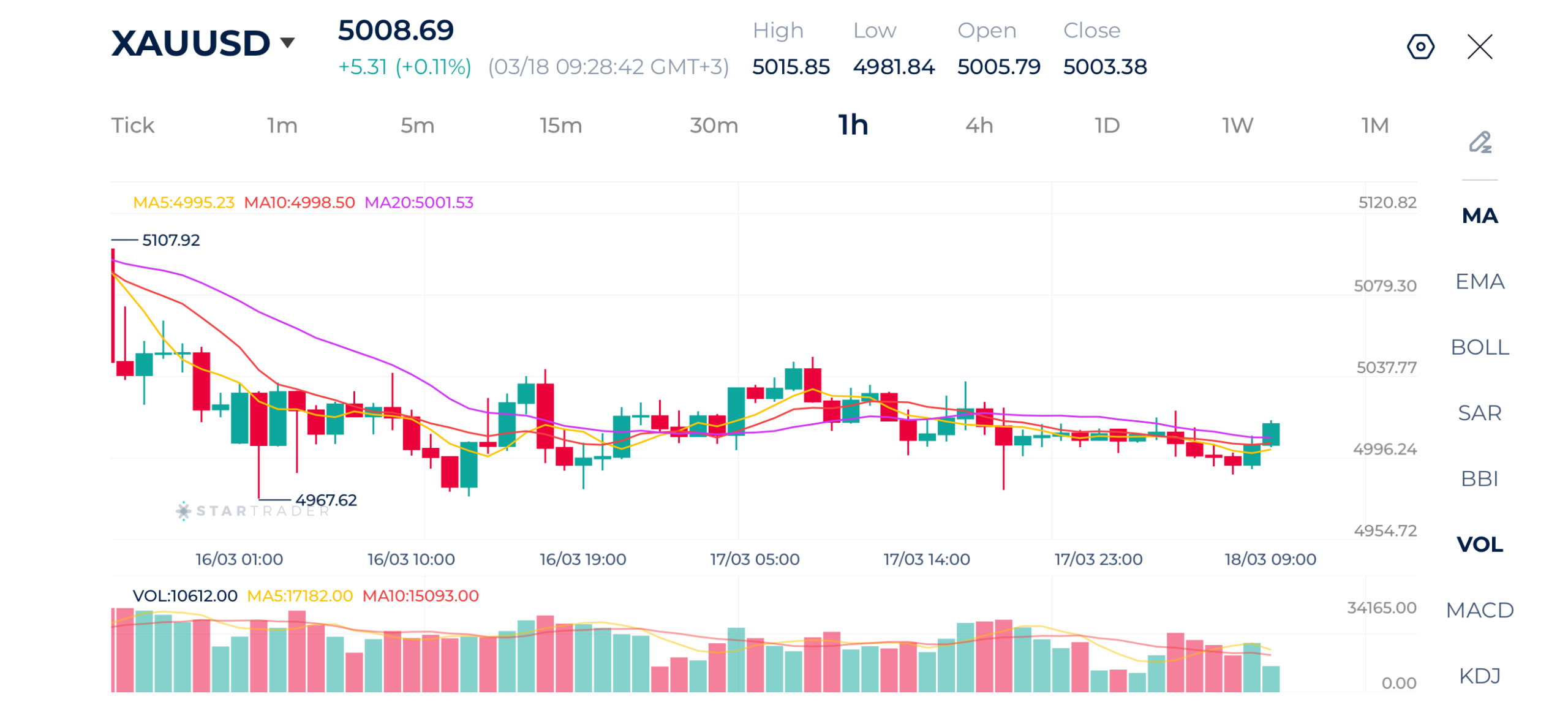 3月18日 金（ゴールド）1時間足チャート