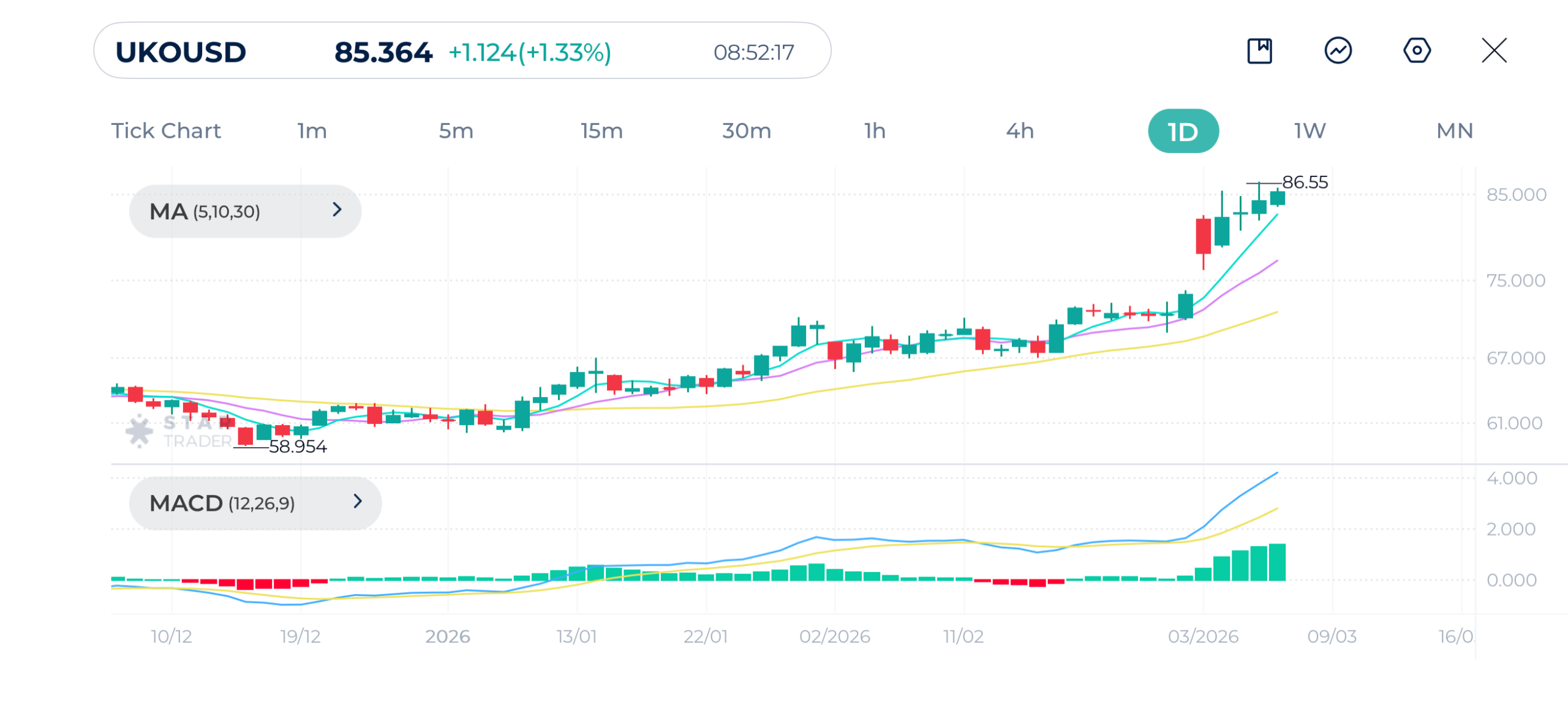 ブレント原油 日足チャート: 強い上昇ブレイクアウトの局面