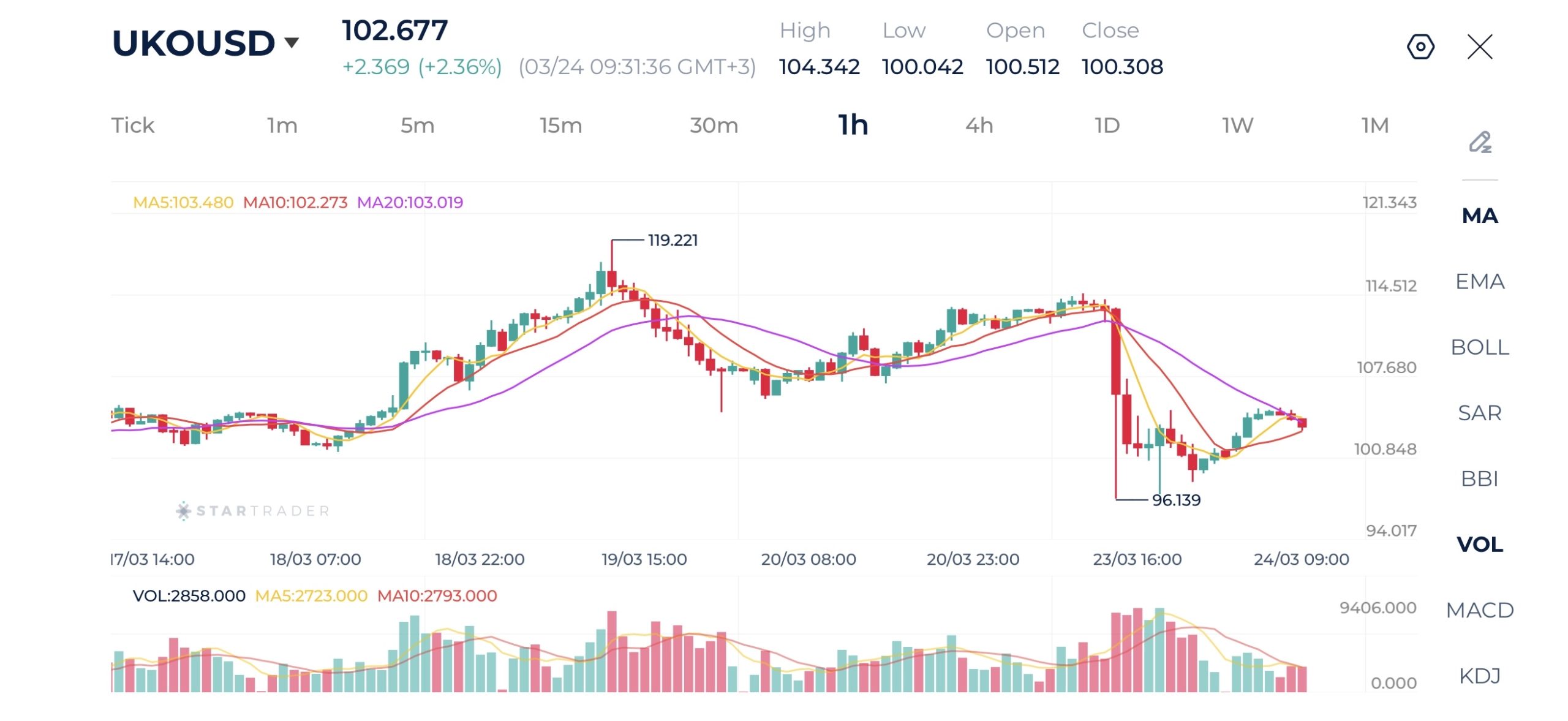 20260324 ブレント原油 1時間足チャート