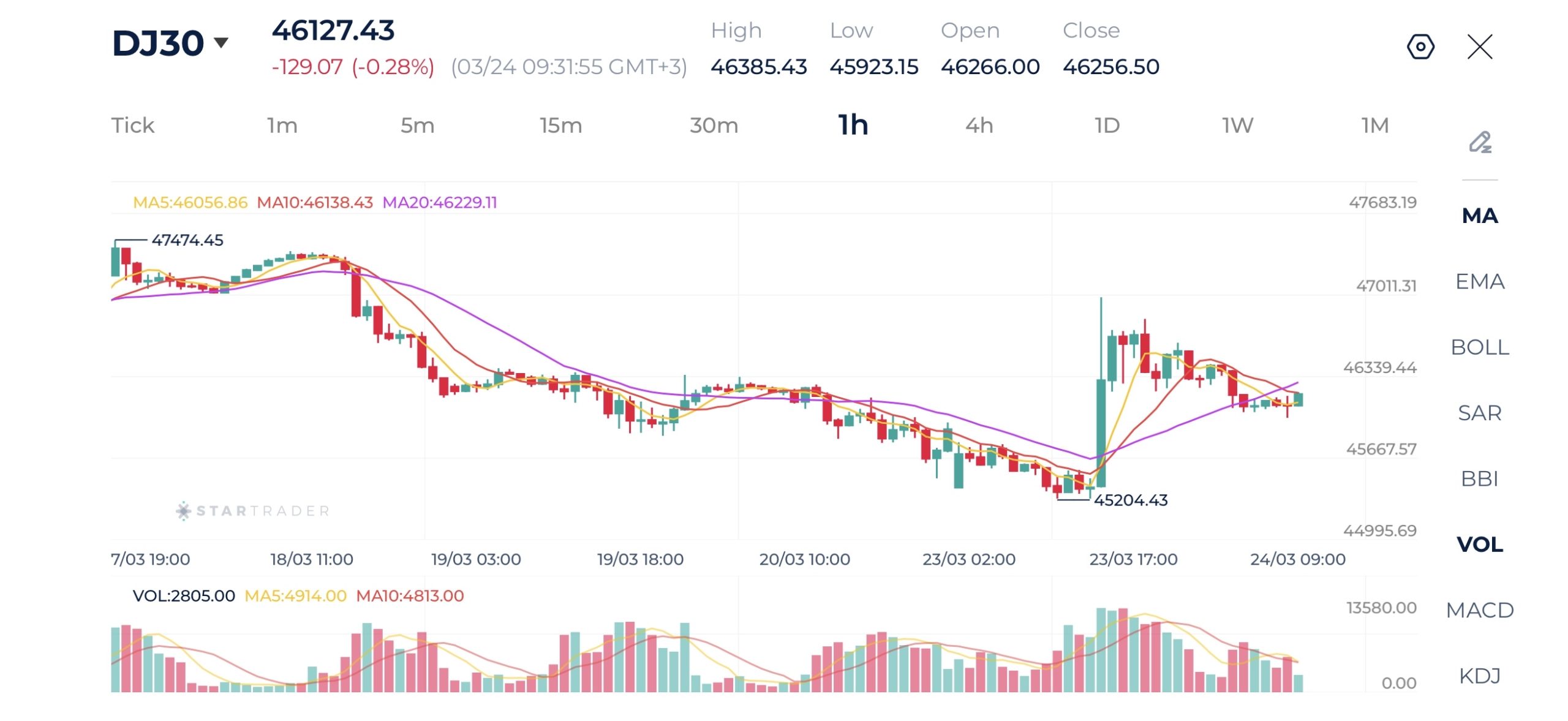 20260324 ダウ・ジョーンズ 1時間足チャート