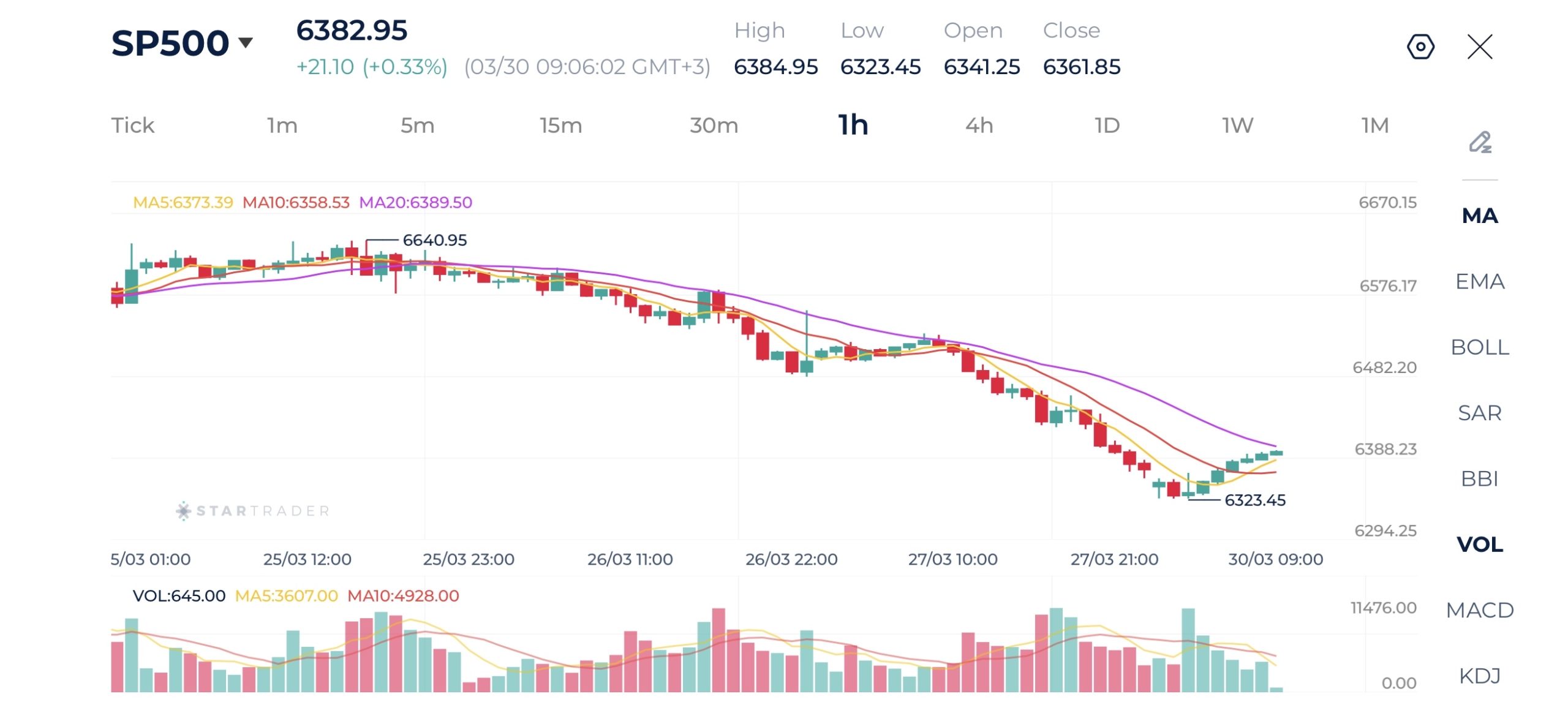 20260330 S&P500 1時間足チャート