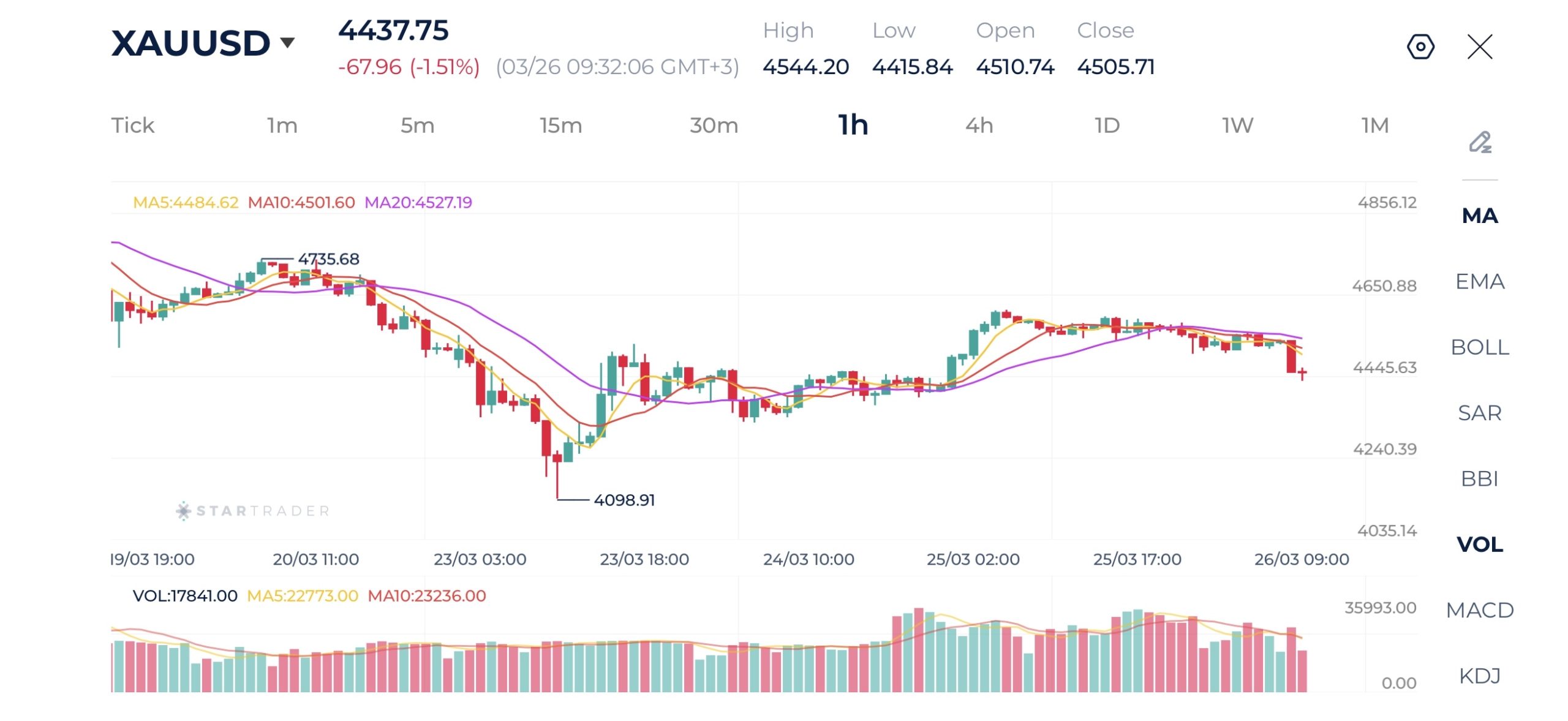 20260326 - 金（ゴールド） 1時間足チャート