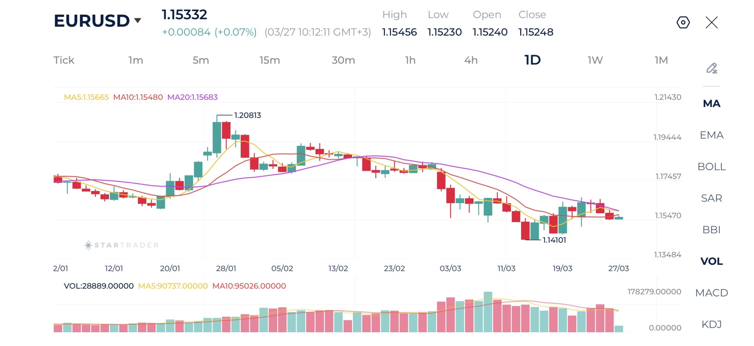 20260327 EUR/USD 日足チャート