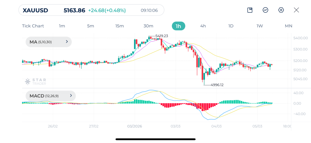 金（ゴールド）1時間足チャート：調整局面