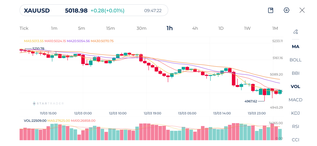 金（ゴールド） 1時間足チャート 16-03-2026