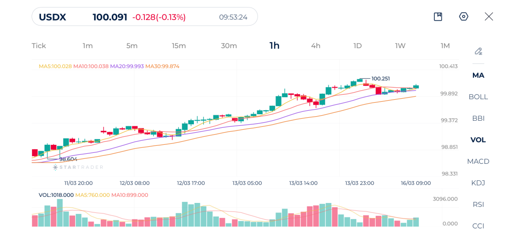 DXY 1時間足チャート 16-03-2026