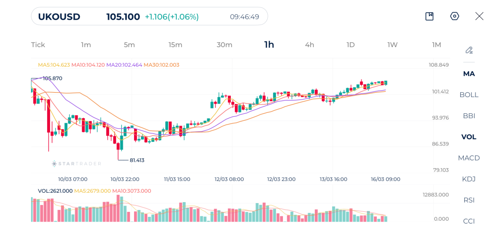 ブレント原油 1時間足チャート 16-03-2026