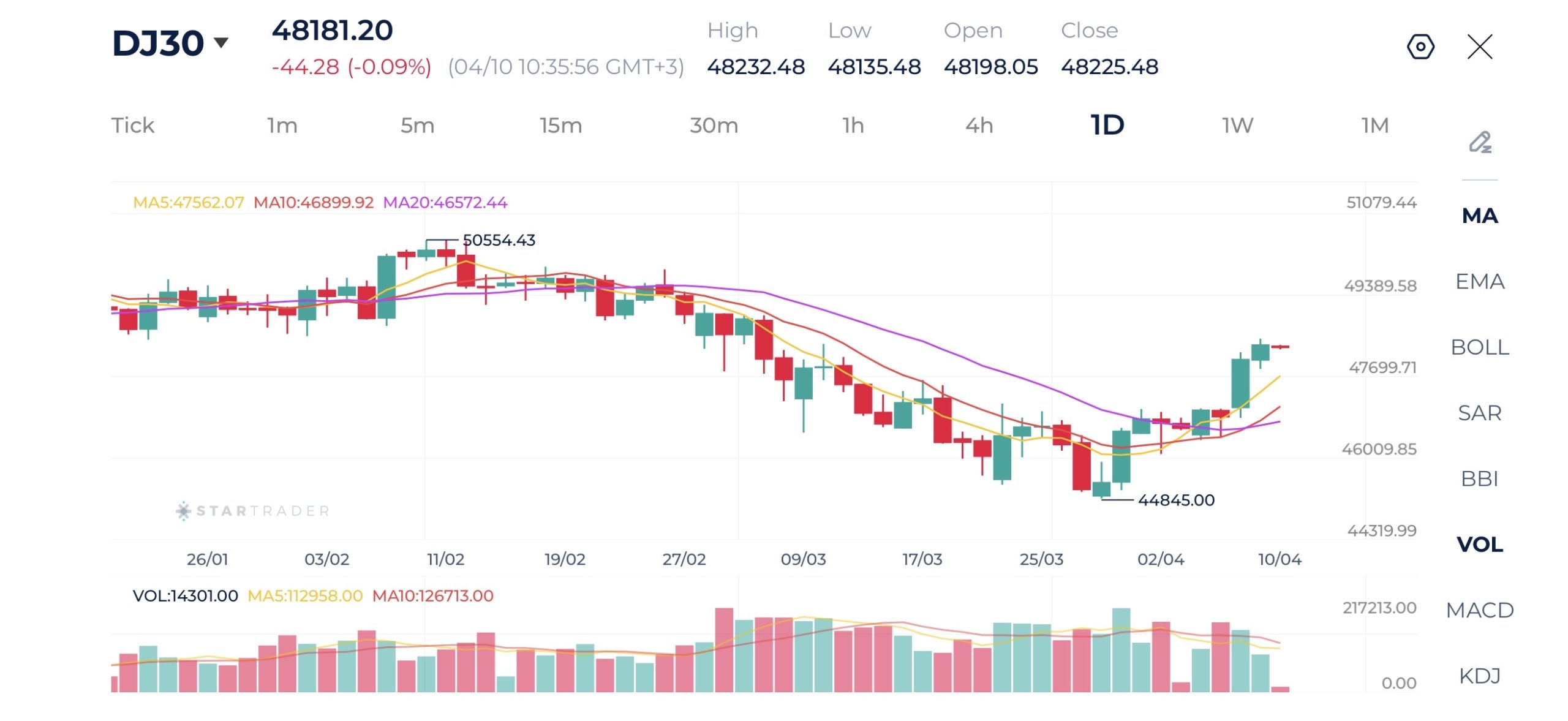 20260410 ダウ・ジョーンズ 日足チャート