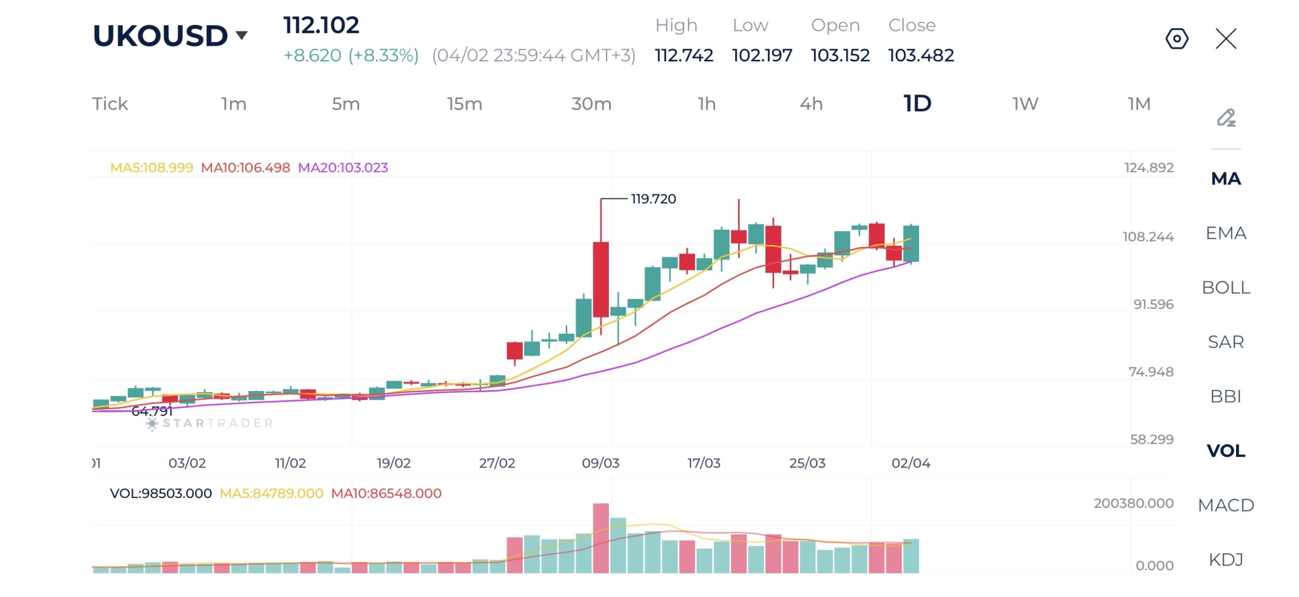 20260403 ブレント原油 日足チャート