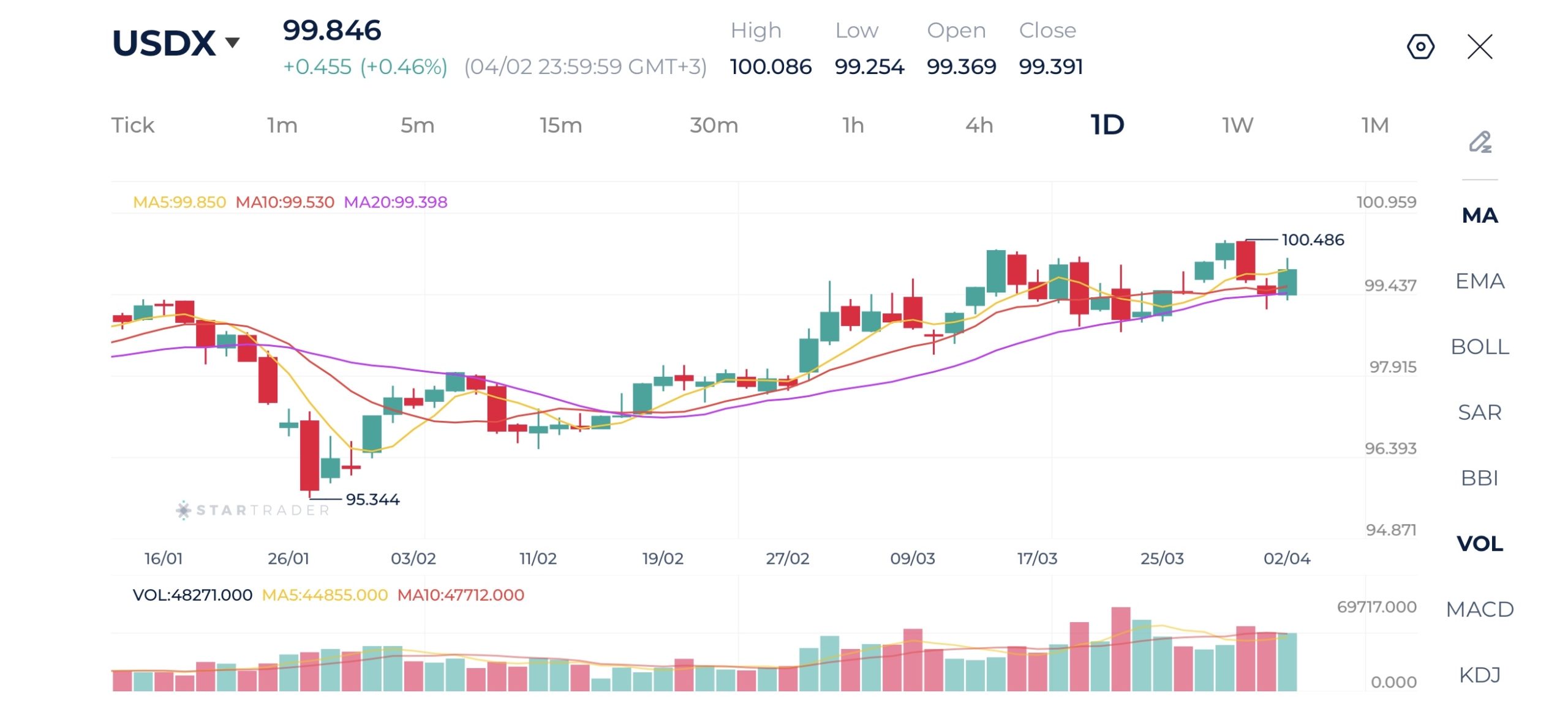20260403 米ドル指数（DXY） 日足チャート