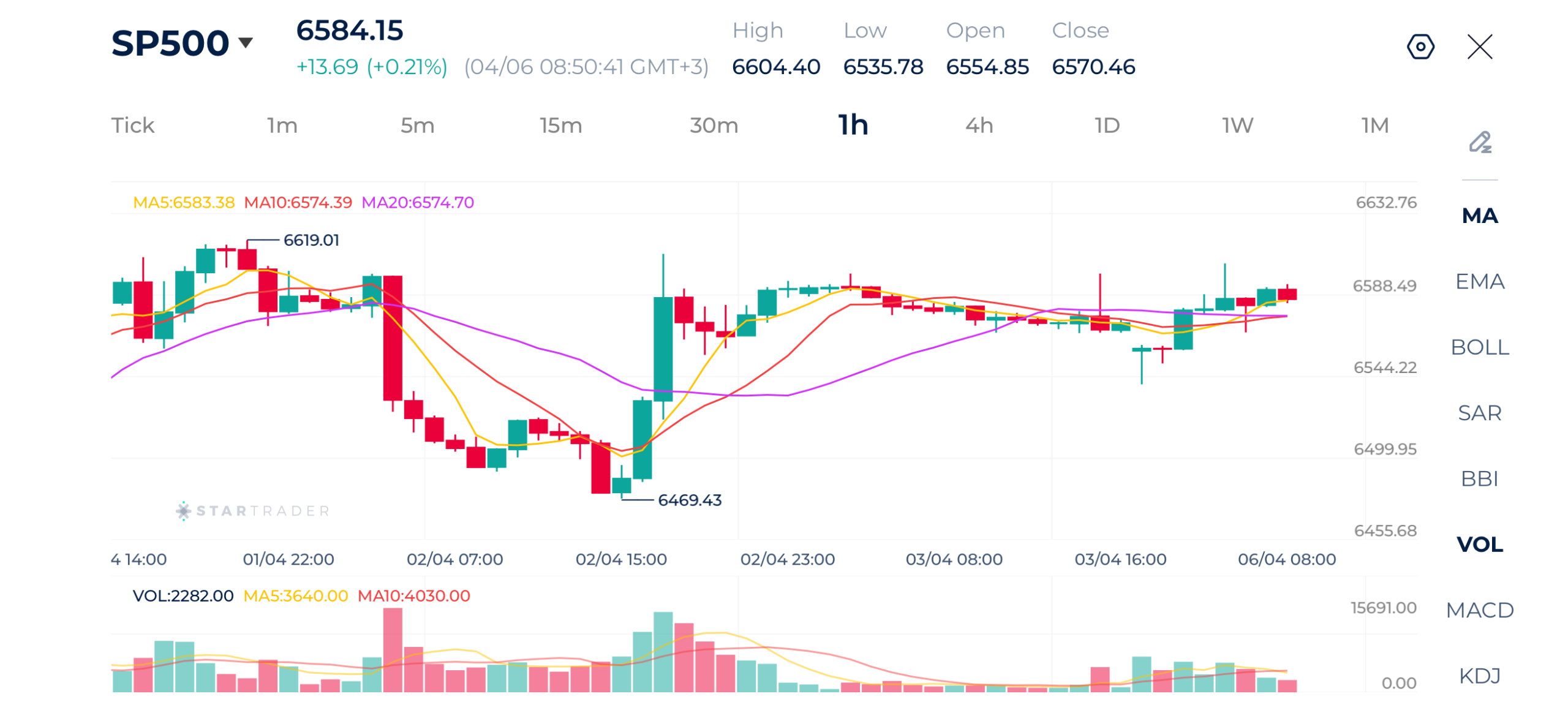 20260406 S&P500 1時間足チャート