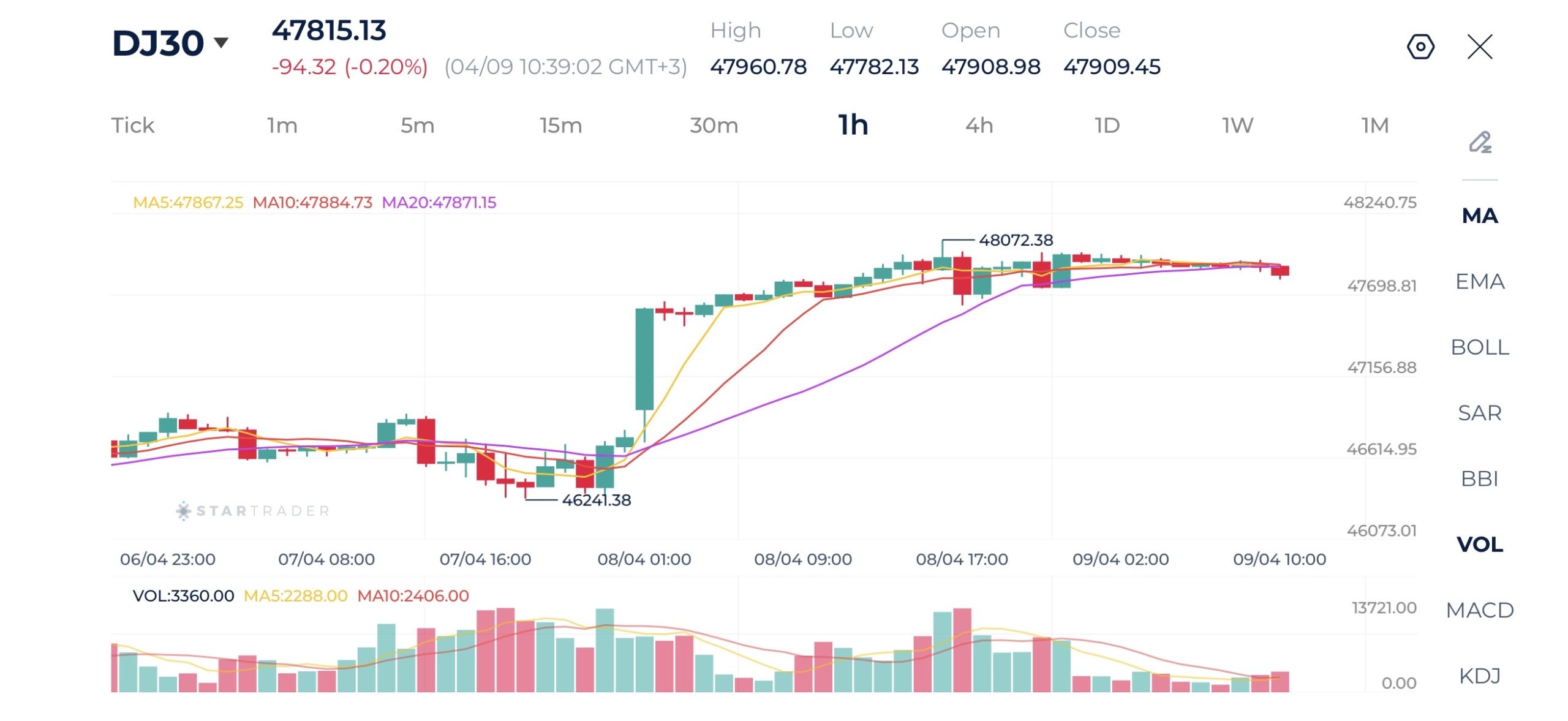 20260409 ダウ・ジョーンズ　1時間足チャート