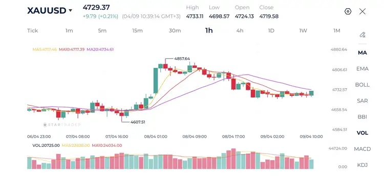 20260409 金（ゴールド） 1時間足チャート