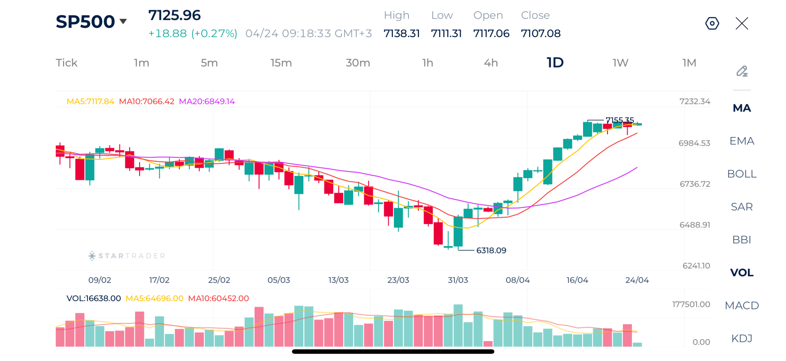 20260424 S&P500 日足チャート