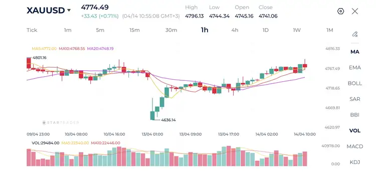 20260414 金（ゴールド） 1時間足チャート