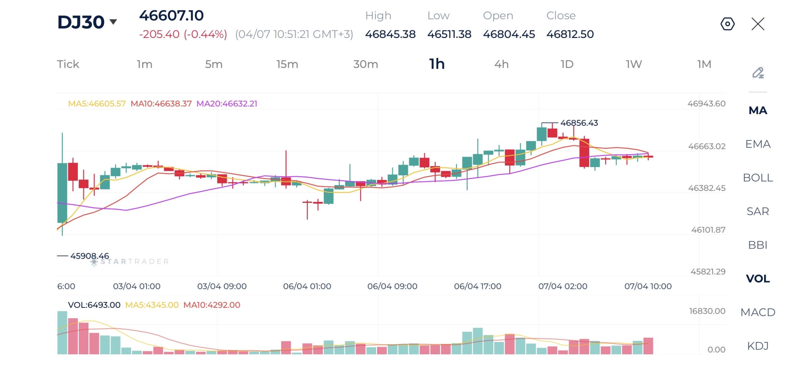 20260407 ダウ・ジョーンズ 1時間足チャート