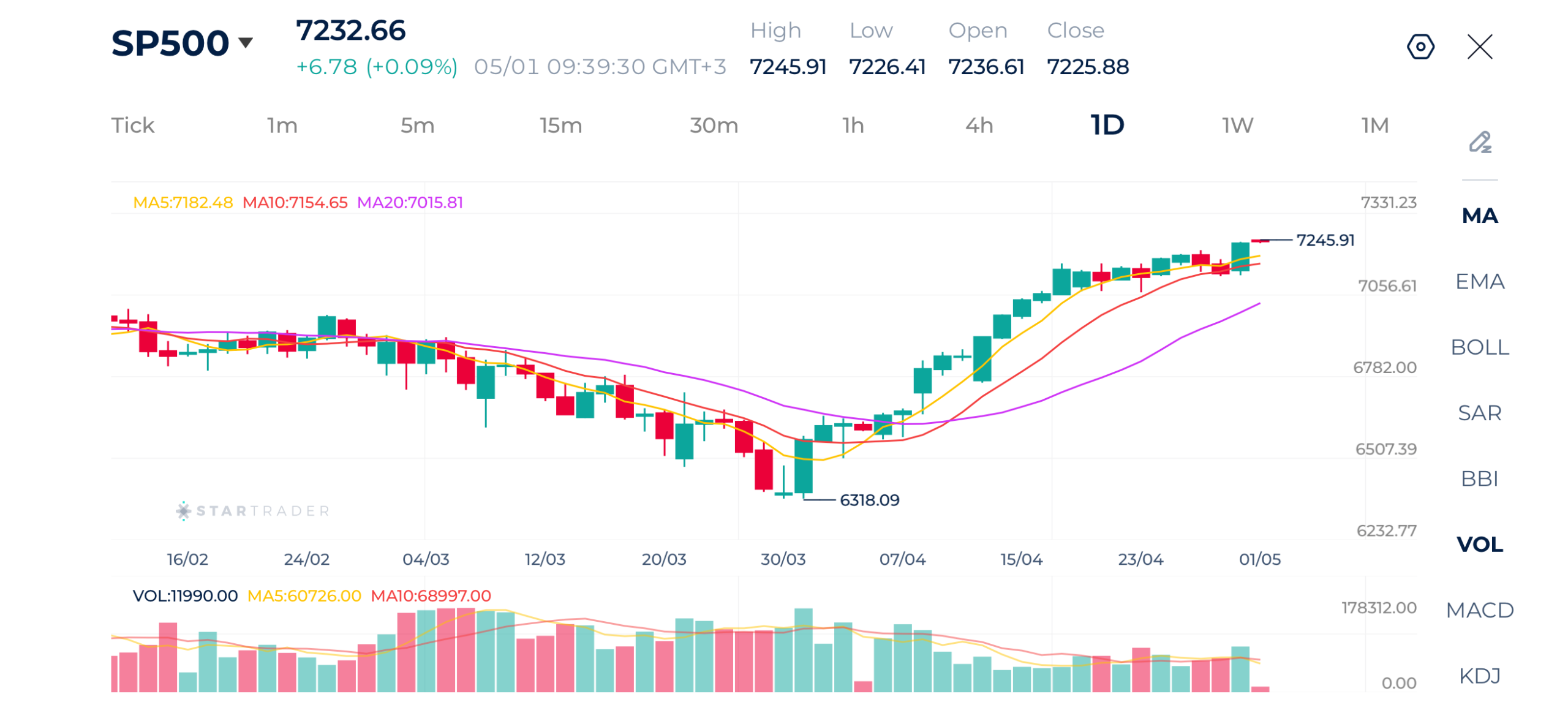 20260501 S&P500 日足チャート