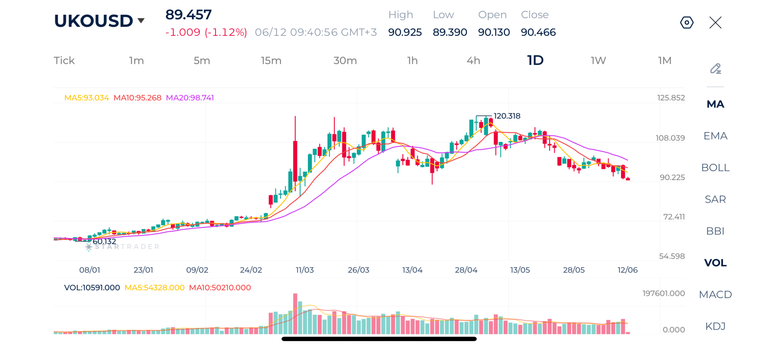 20260612 和平合意の締結が間近と市場が予想する中、原油価格が下落
