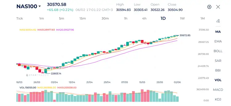 20260603 米主要株価指数は過去最高値で5月を終える