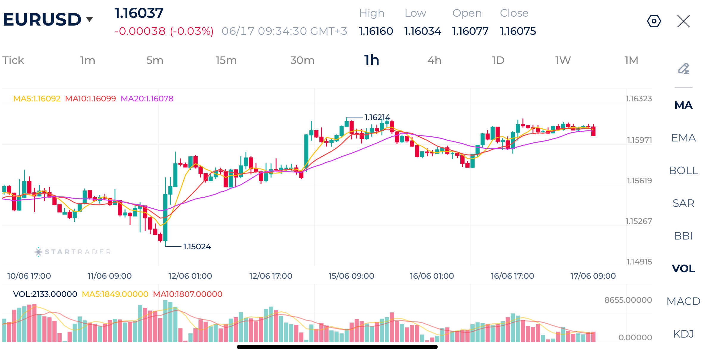 20260617 米ドルに売り圧力がかかる中、EUR/USDは力強く反発