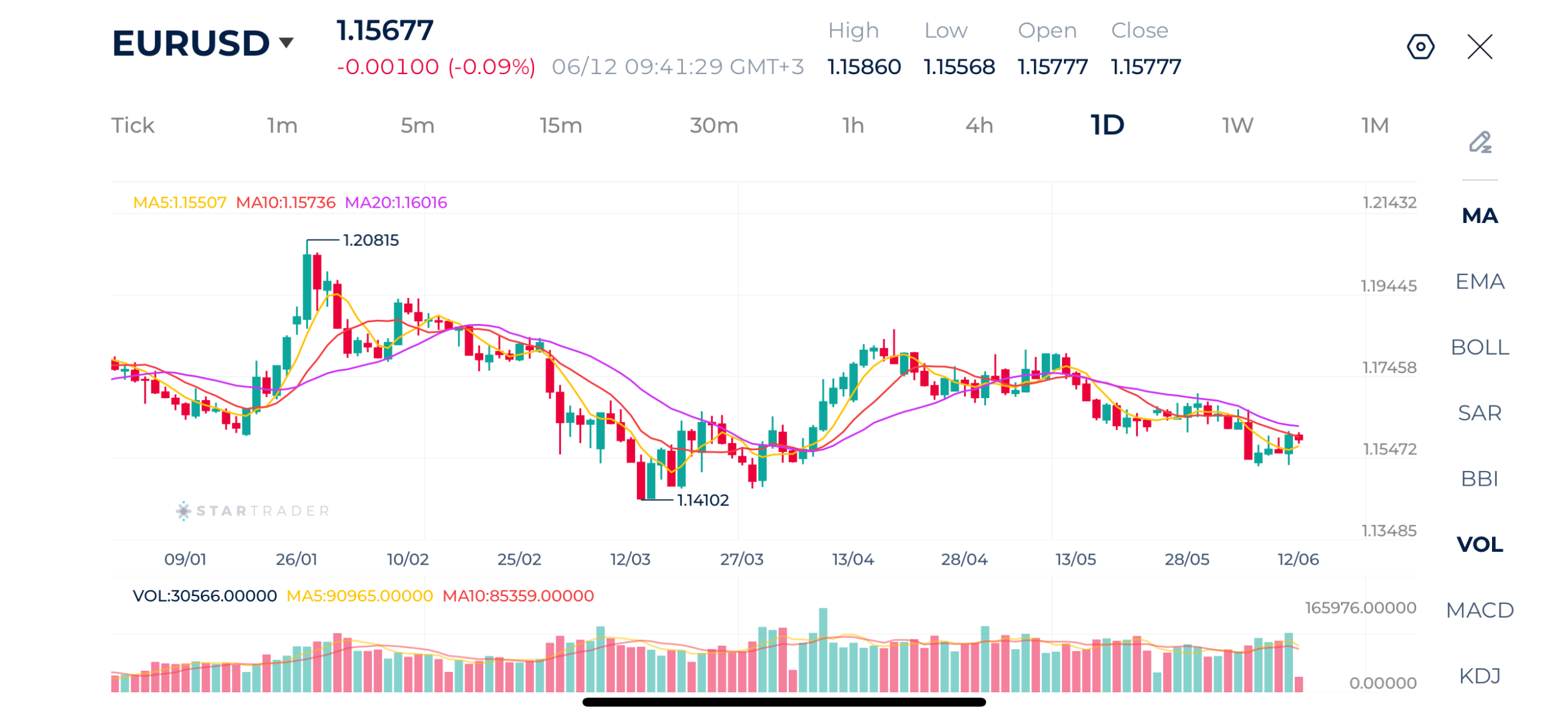 20260612 欧州中央銀行が金利を25ベーシスポイント引き上げたことを受け、EUR/USDが上昇