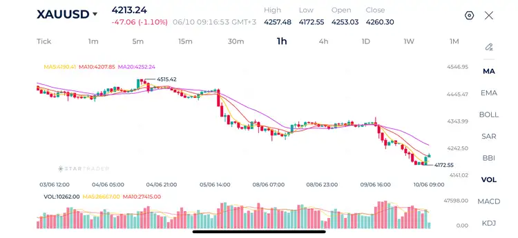 20260610 米ドル高が続く中、金価格は4200ドルを下回る