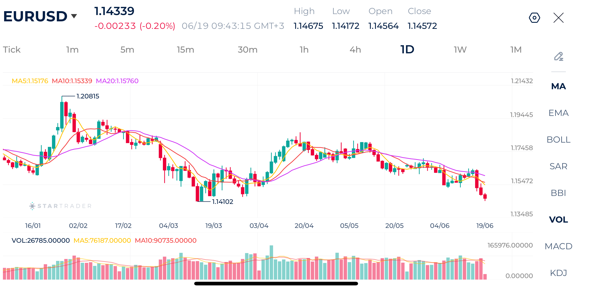 20260619 FOMC後の米ドル高を背景に、EUR/USDは上値の重い展開