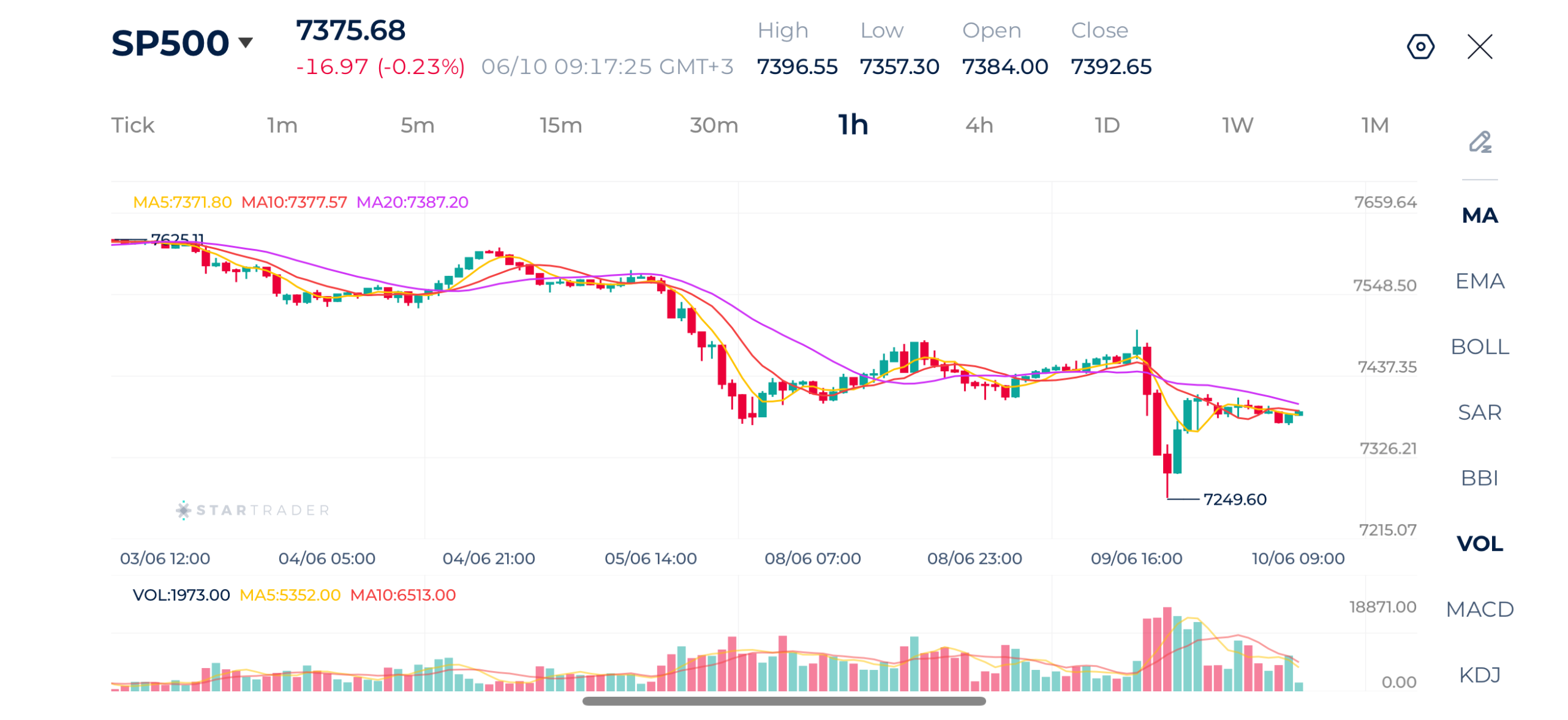 20260610 利益確定売りと地政学的緊張を背景に、米主要株価指数は引き続き上値の重い展開
