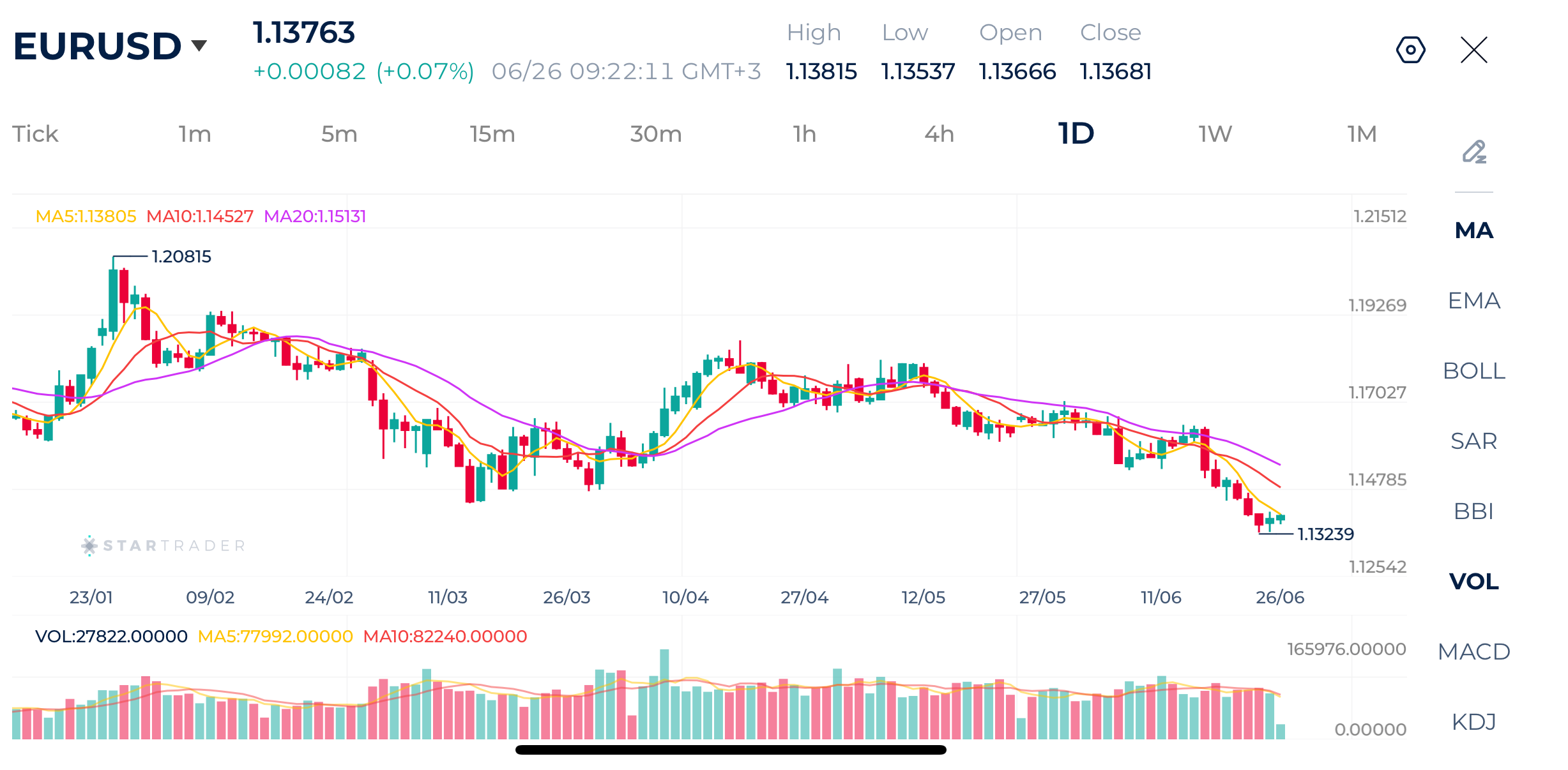 20260626 利上げ観測を背景としたドル高で主要通貨が下押しされる