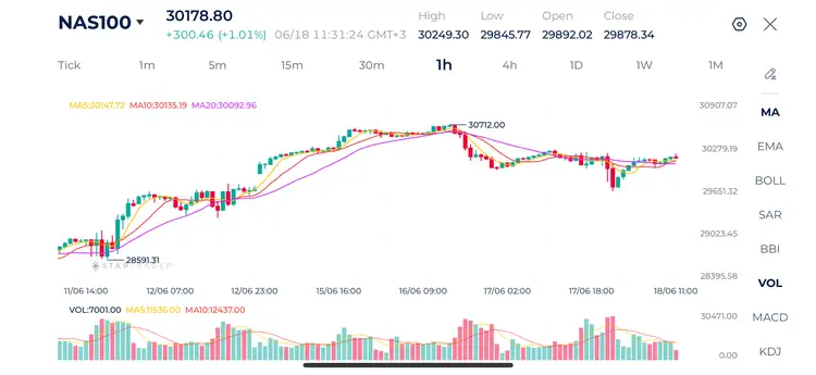 20260618 ナスダックは前日の下落から持ち直し、30,300のレジスタンス水準に接近