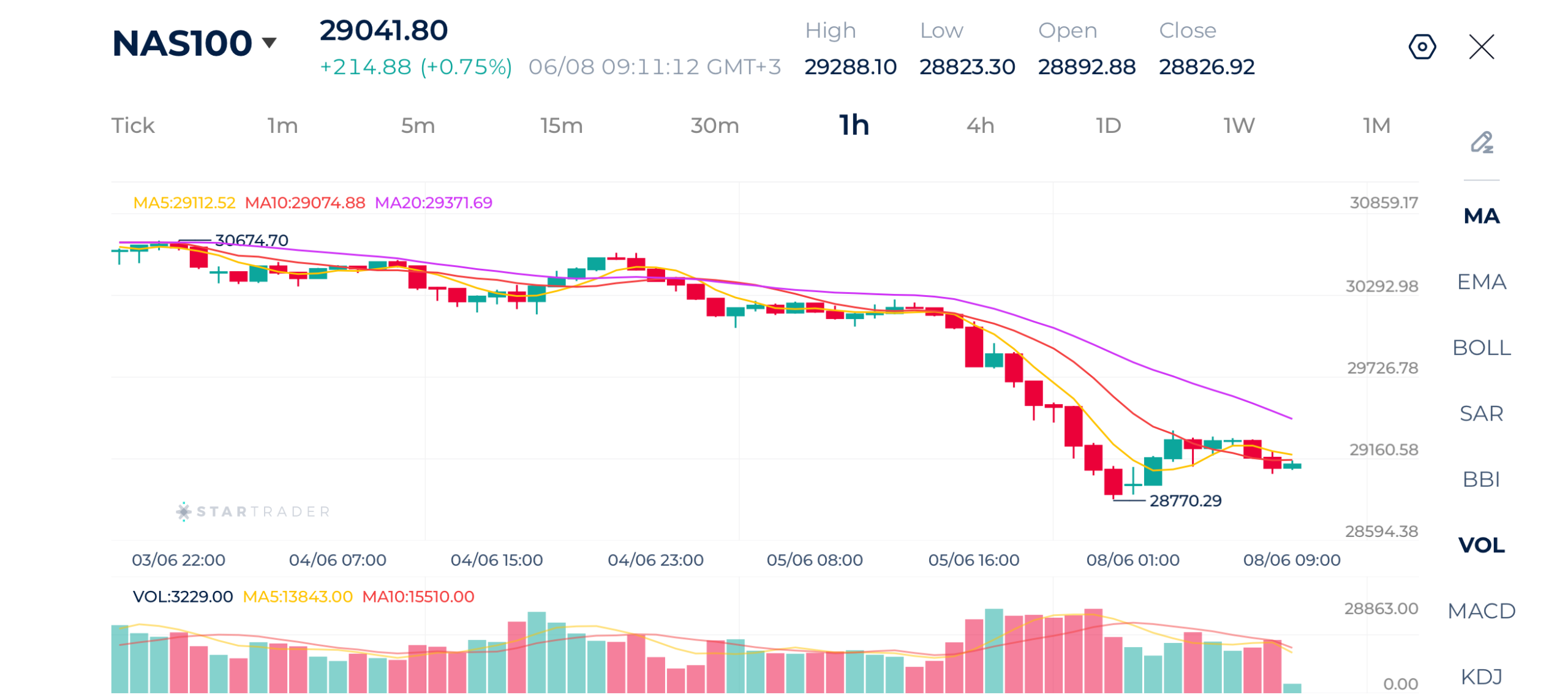 20260608 ハイテク株売りが米株価指数を圧迫、ナスダックは5%急落