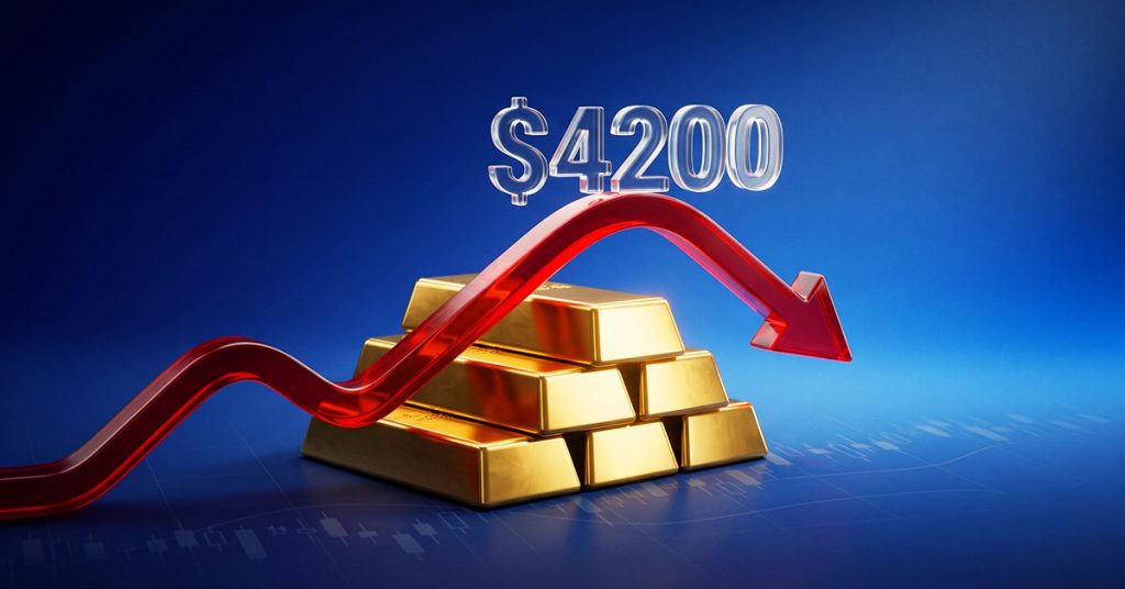 ゴールドは4200ドルのレジスタンス水準に一時到達後、反落