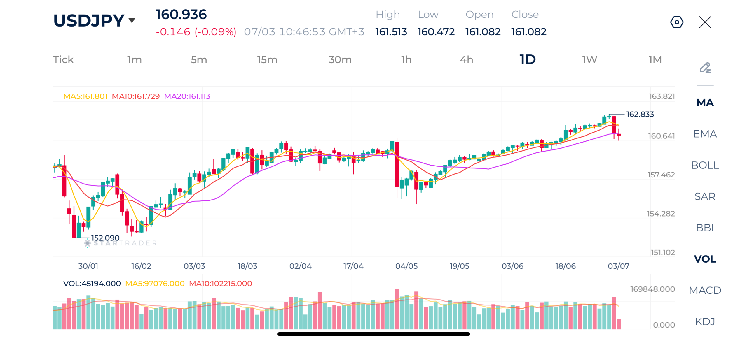 20260703 USD/JPYは40年ぶりの高値付近で強い売り圧力に直面