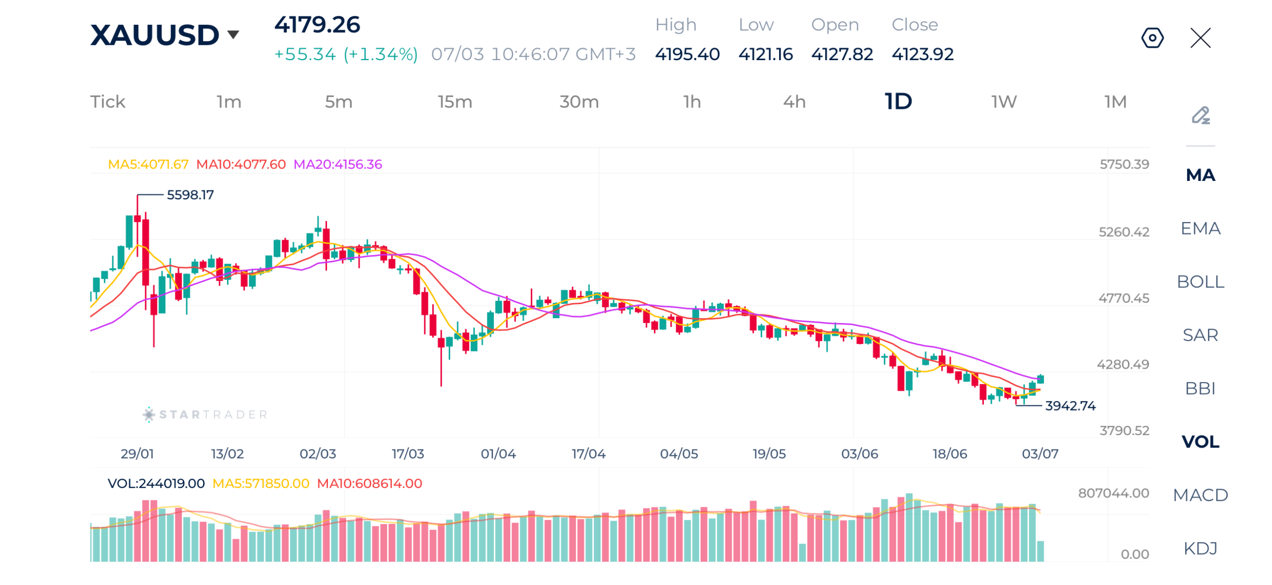 20260703 弱い米雇用統計(NFP)を受け、ゴールドは4,100ドル台を回復