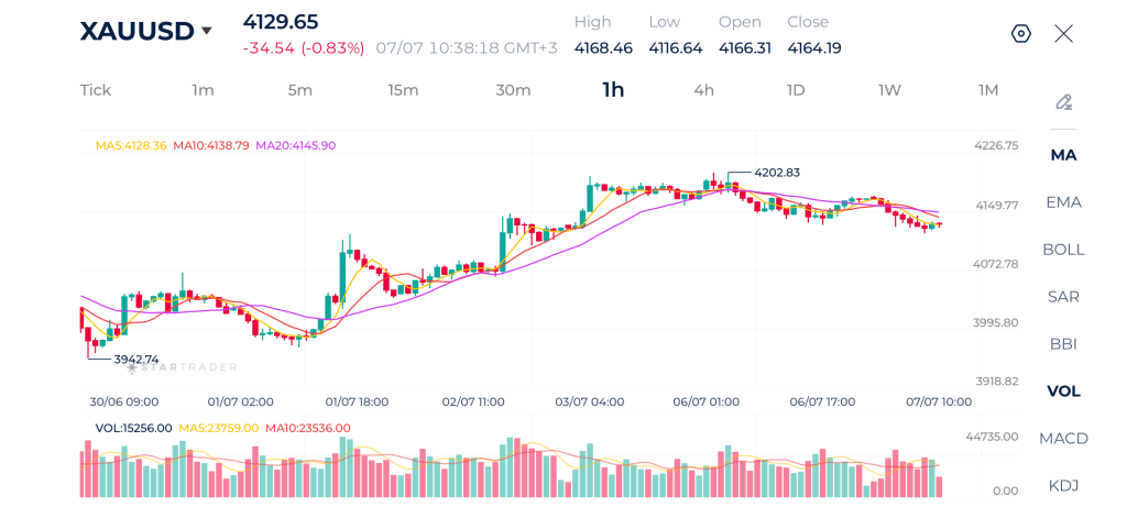 20260707 米ドル高を受け、金（ゴールド）は4,200ドル台から反落